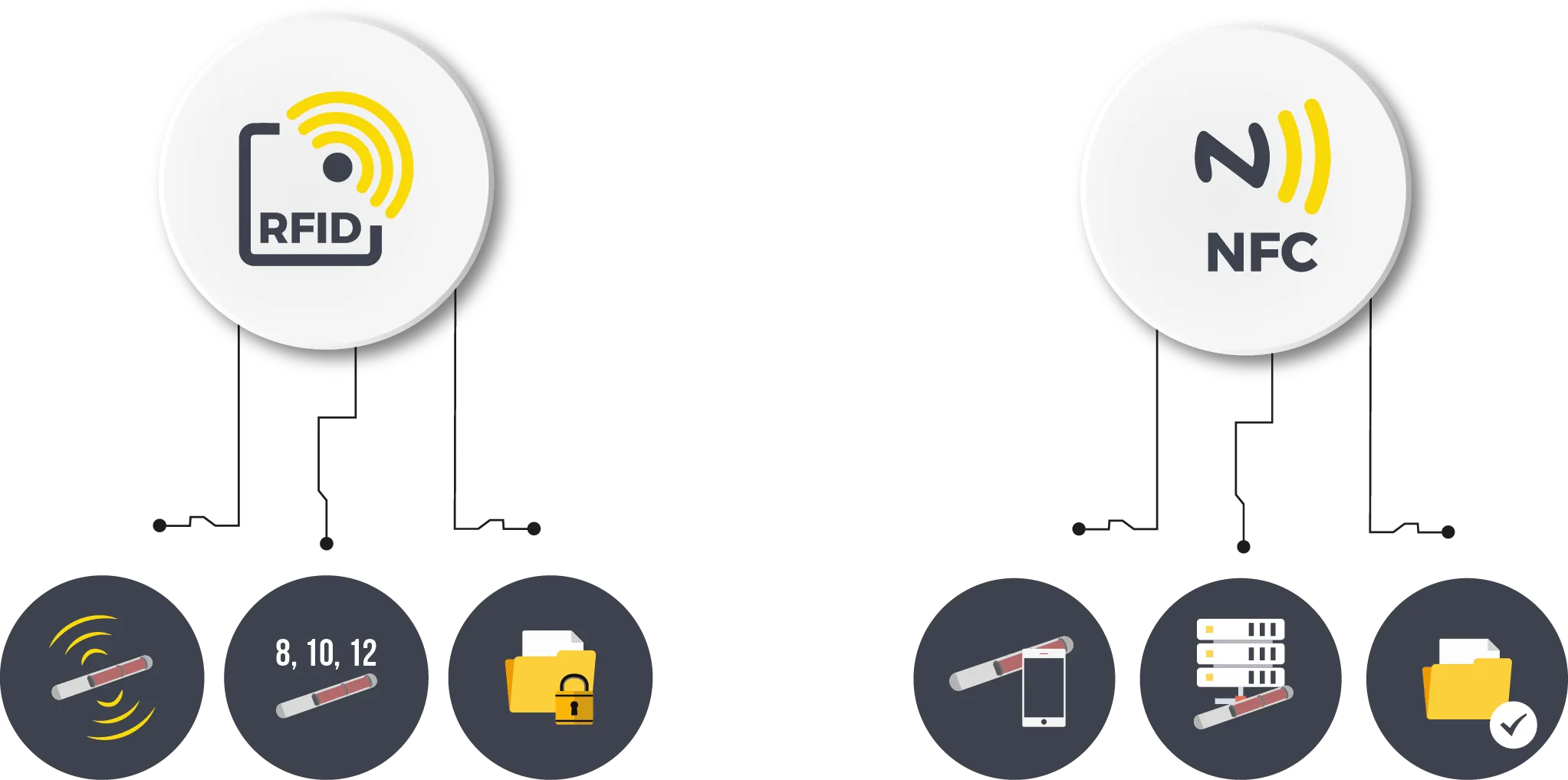 Tags e Pulseiras RFID ou NFC - Qual a diferença?